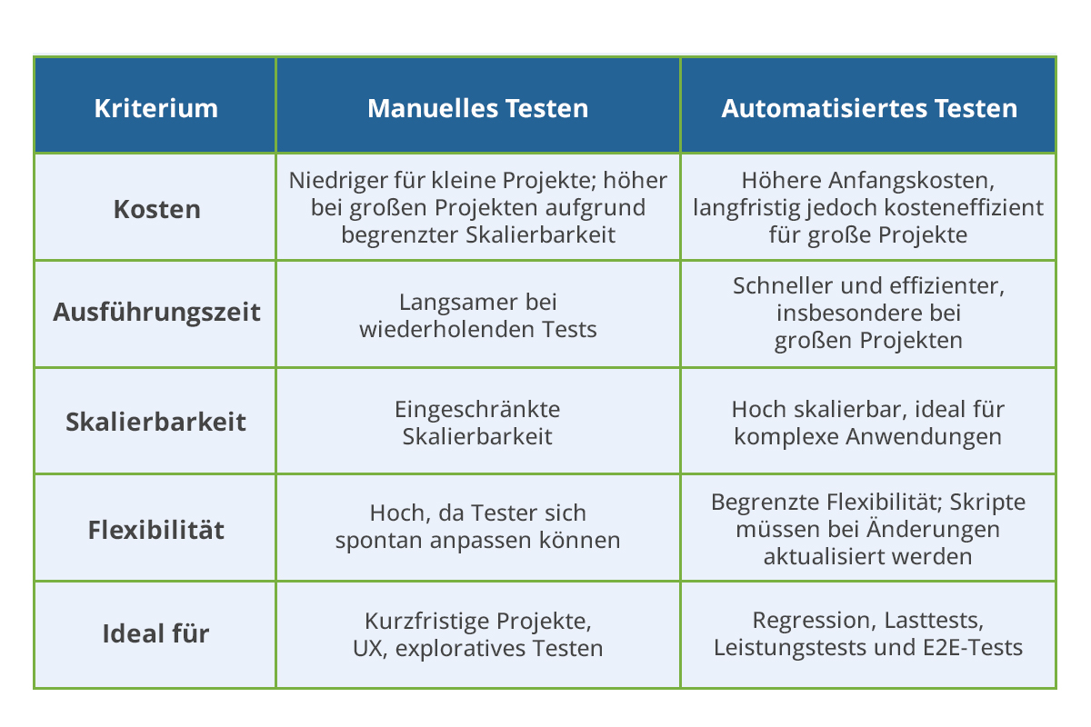 Manuelles vs. Automatisiertes Testen